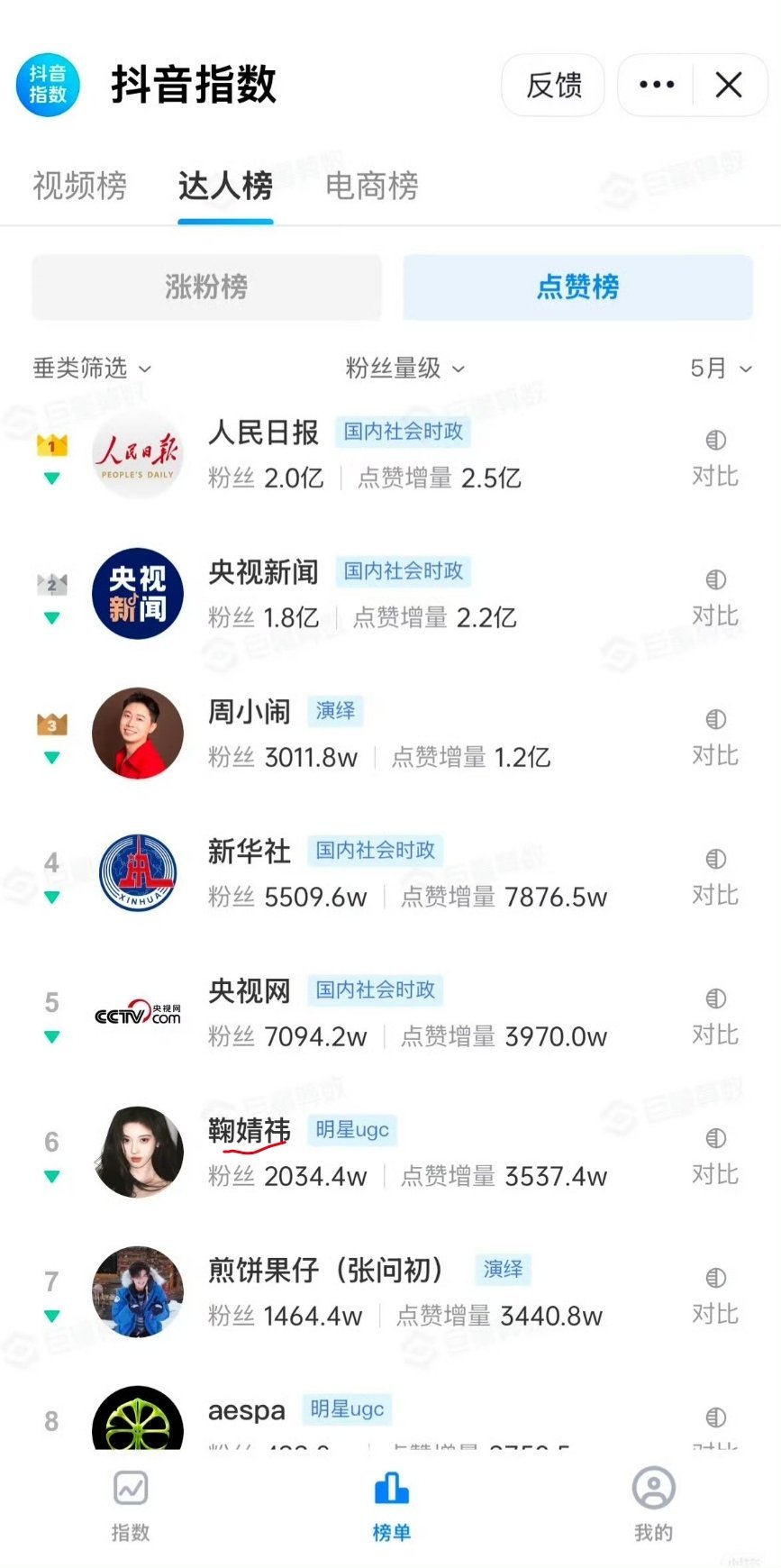 抖🎶指数点赞榜排名鞠婧祎点赞增量排名第六前面都是主流媒体诶，鞠姐这含金量鞠婧祎