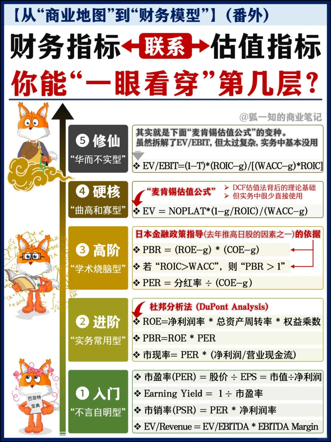 “财务指标→估值指标”的奇妙联系