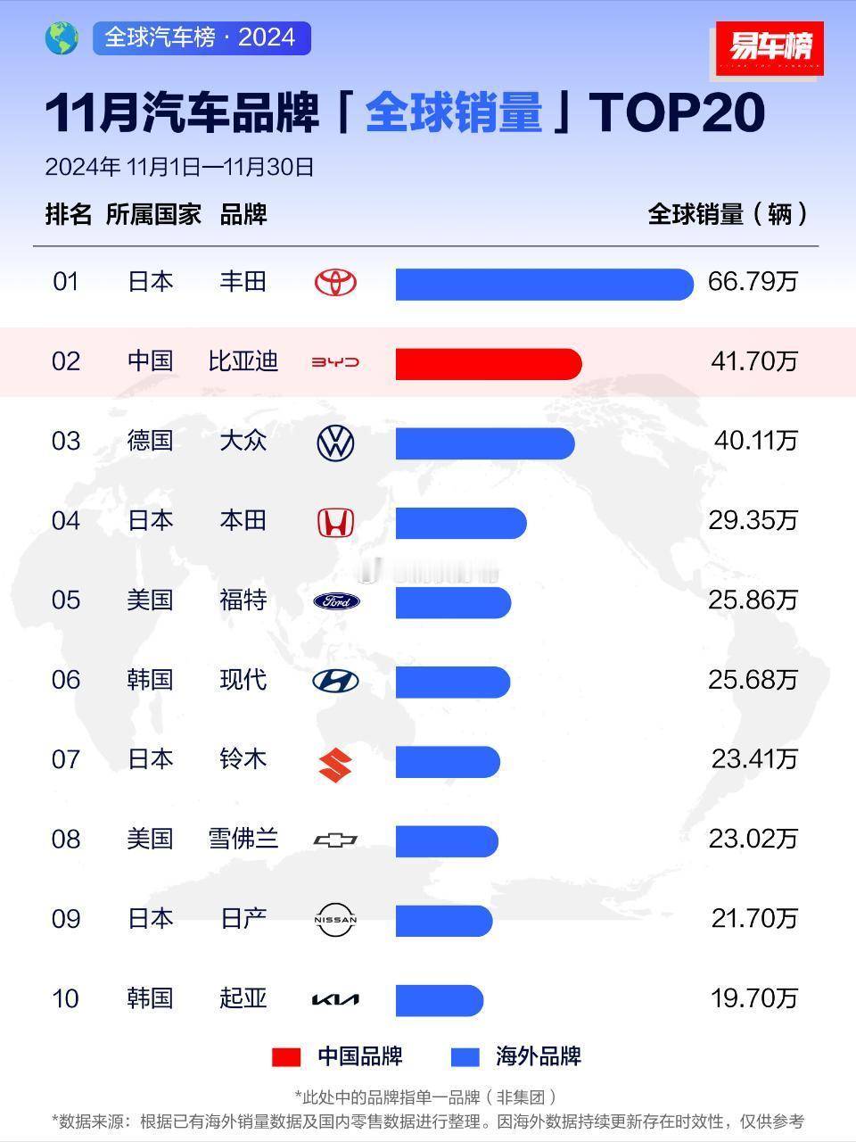 11月全球汽车品牌销量榜（注意是单一品牌），比亚迪超越大众来到全球第二！丰田，6