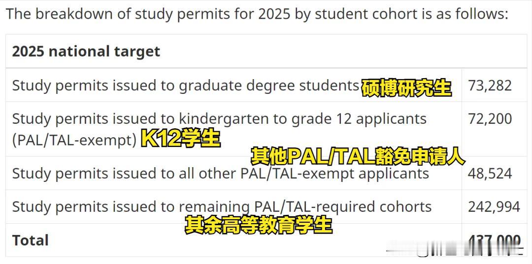 这算盘打的，大洋彼岸都听到了啊！加拿大是不想让留学生去了吧，今年又开始限制学签总