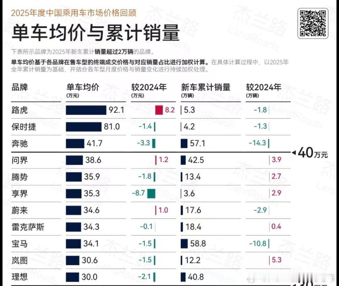 蔚来和问界以及路虎是30万以上唯三价格反而上升的品牌蔚来汽车