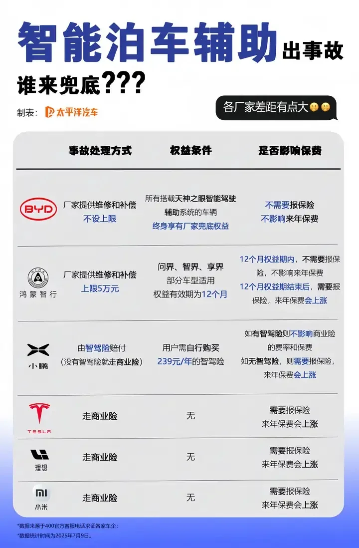 L4级智能泊车来了！发生事故还有车企为你兜底，为智能泊车兜底这几个字的...