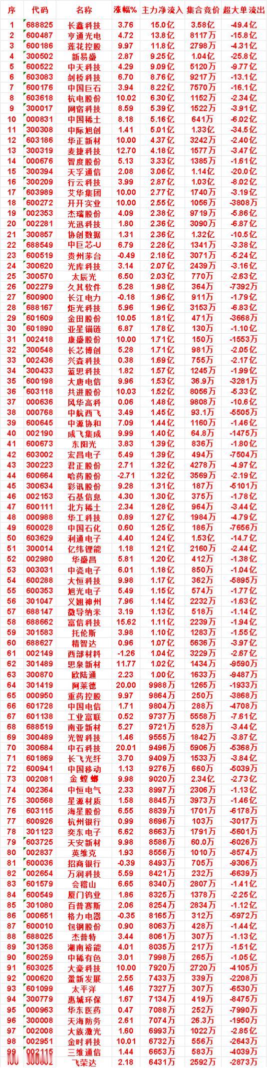 8月14日上午盘，主力，买入的名单一览

中国稀土：涨幅 8.18%，净流入 5