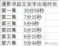 本来满心欢喜追《漫影寻踪》，就盼着王安宇的镜头，谁知道这出场时长，比我掐着秒表算