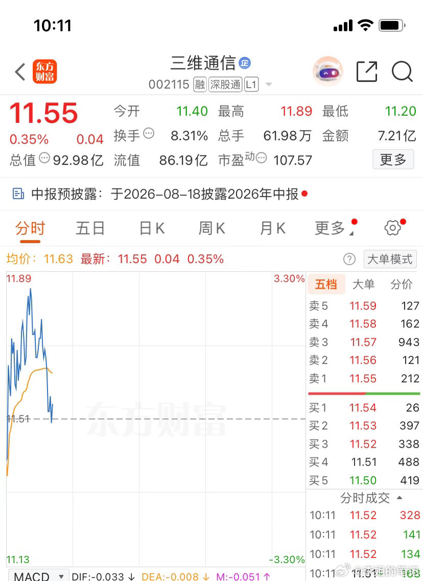 002115（三维通信）逢低关注，个人观点，仅供参考 