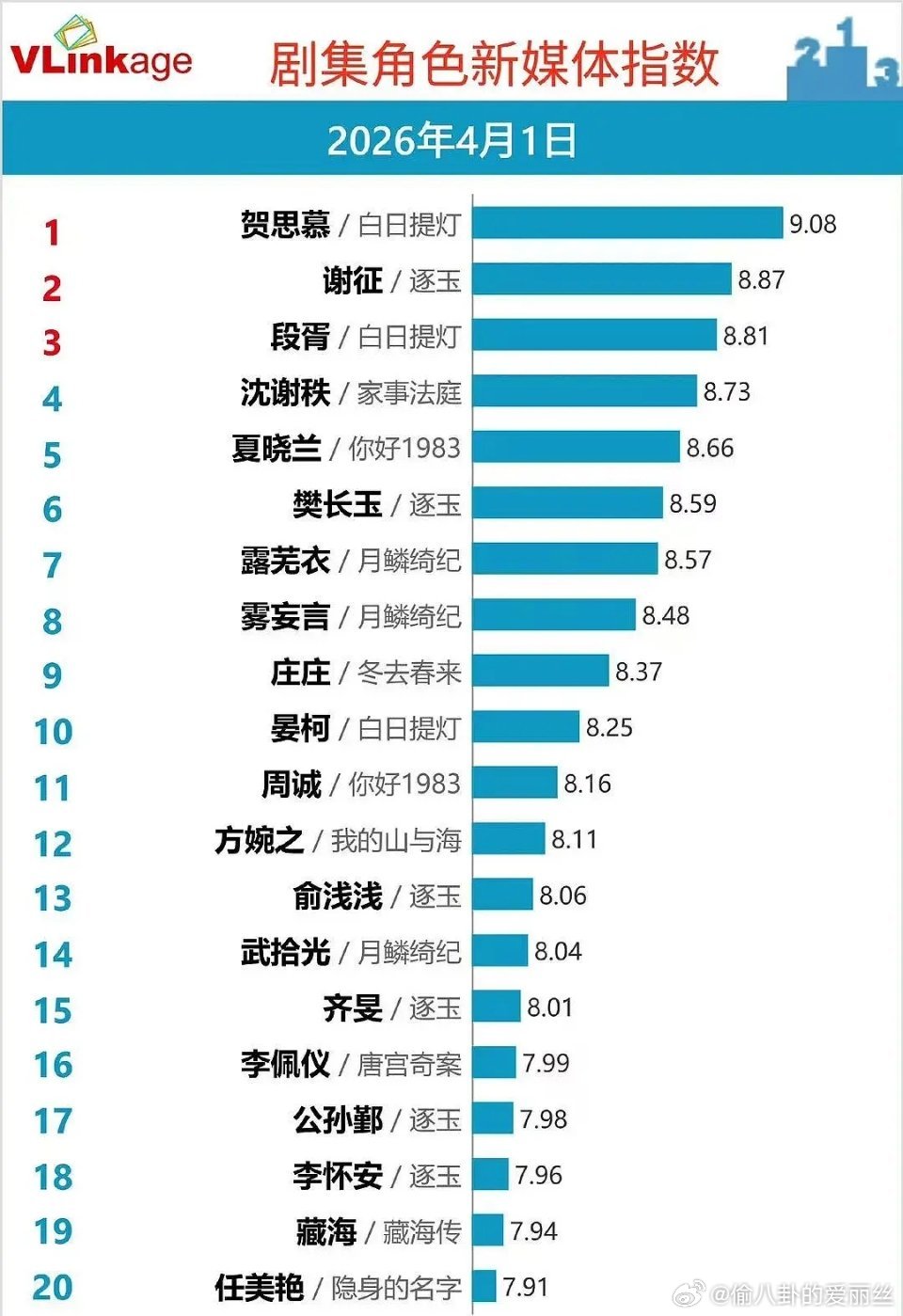 又橘丝不看剧不做数据上了？还不到二十四小时橘全平台断层的热度数据你要不看看先 