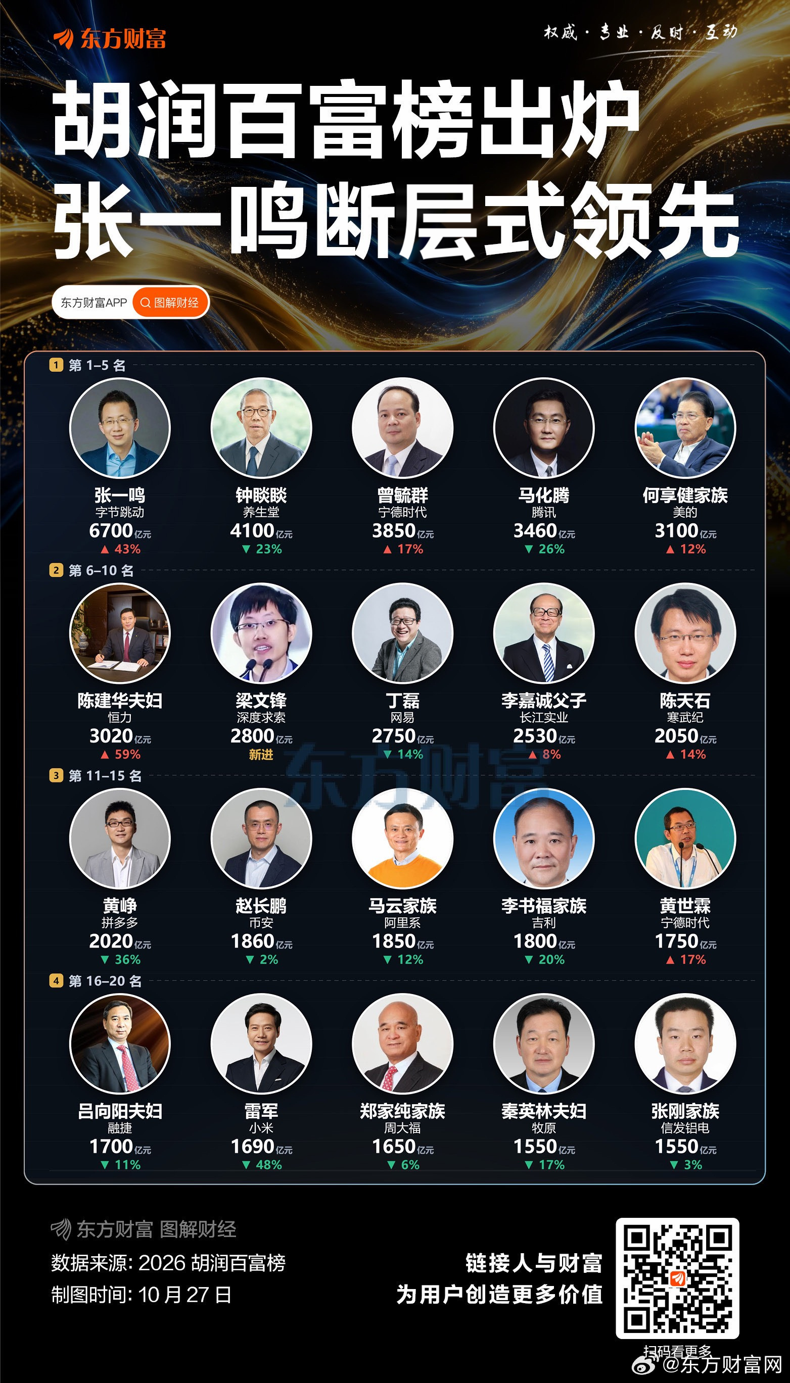 这些富豪们很有钱吧，但前五加起来都不及许家印的全国首负，2.4万亿。[允悲]中国