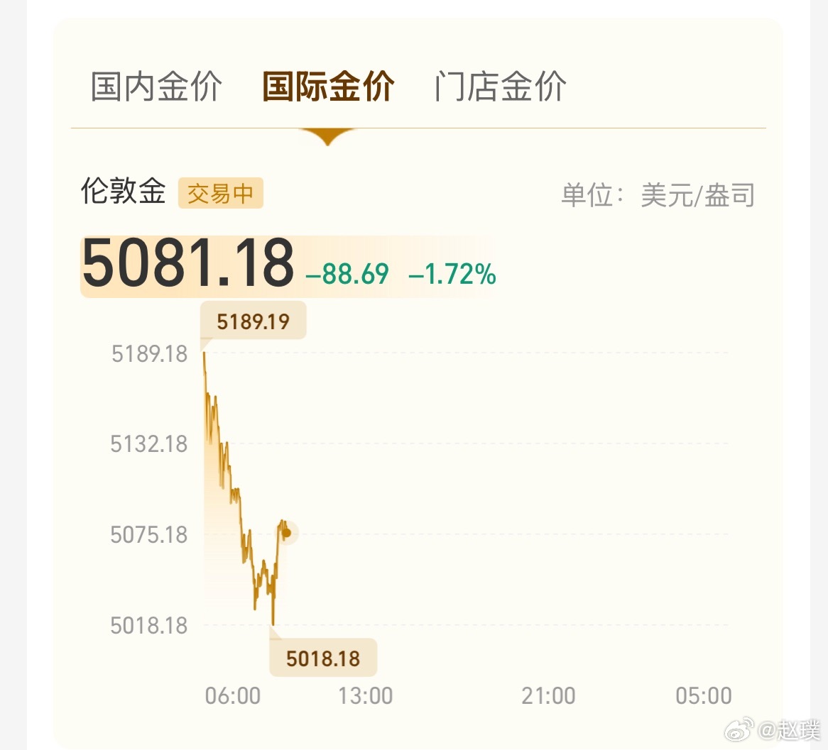 金饰价格小幅下调，周大福每克1579元。现货黄金国内1135元，国际5081美元