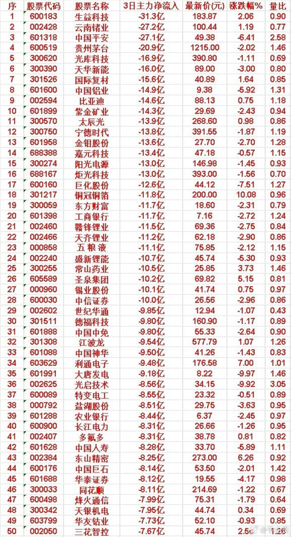 6月22日，前3天主力流出的50名单生益科技：3日净流入 -31.3亿，涨跌幅 