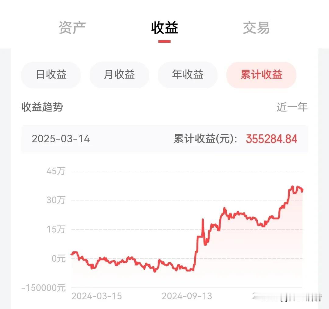 3.14基金实盘，昨天赚了12000元，大盘已新高，累积收益却徘徊不前！