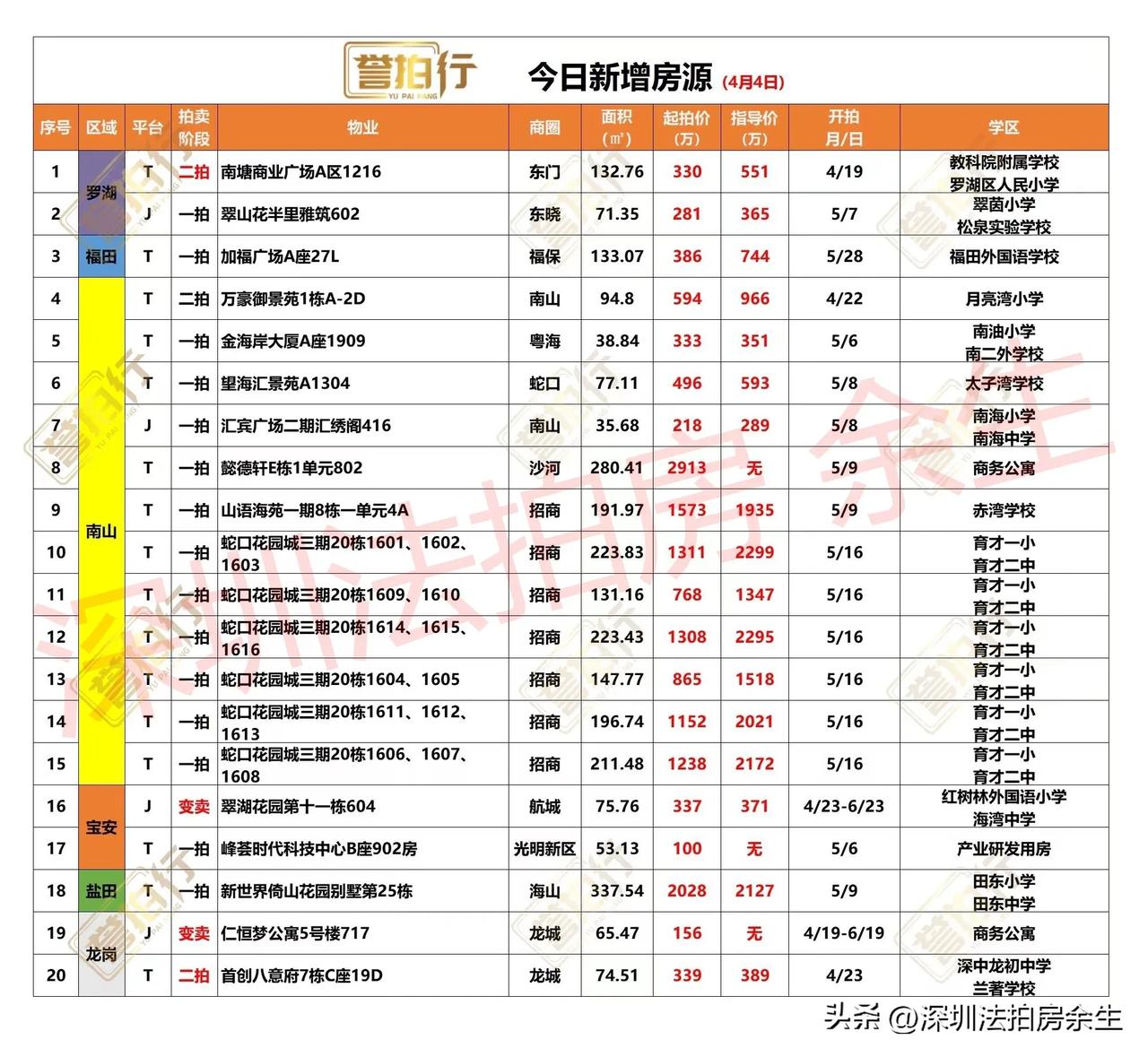 深圳法拍房：今日新增，很多好房……
1、今天新增20套，一拍15套，二拍3套，变
