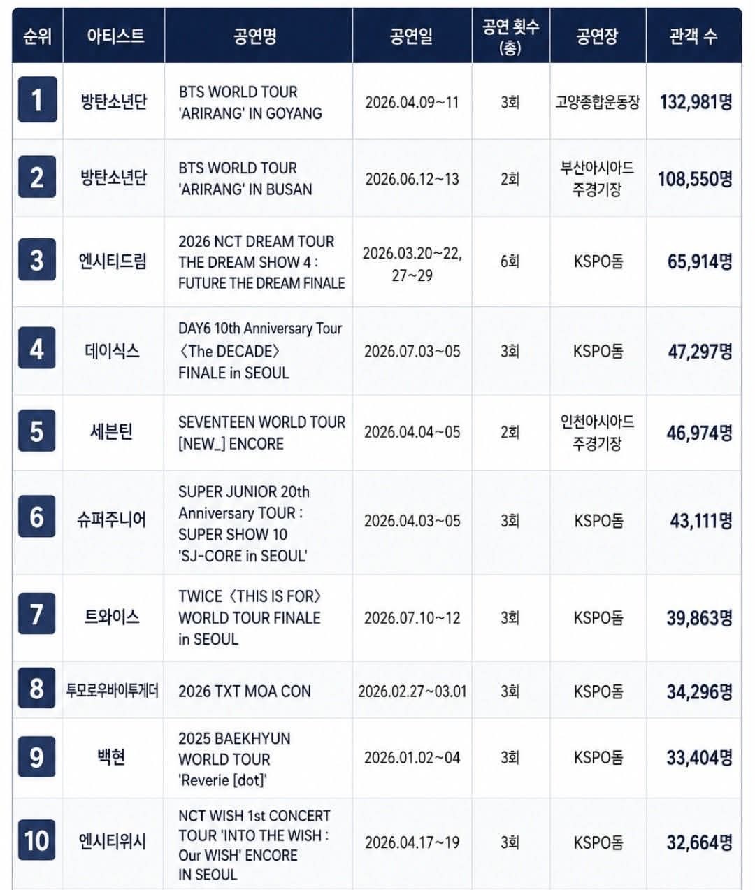 2026至今韩国国内KPOP演唱会观众动员TOP10TOP1 BTSTOP2 B