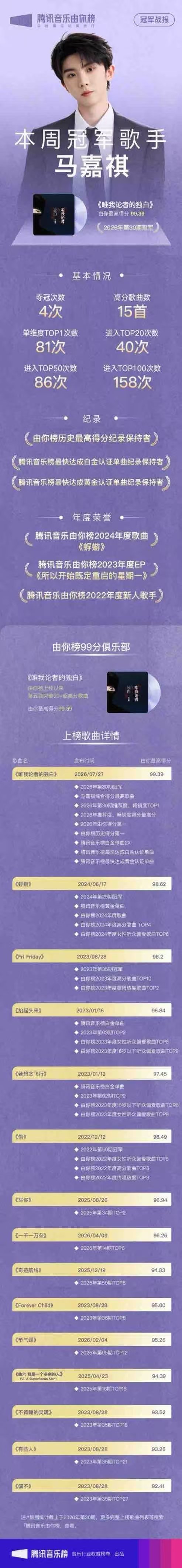 马嘉祺新歌成绩单马嘉祺新歌战绩 截止目前马嘉祺在由你榜共夺冠4次、拥有15首高分