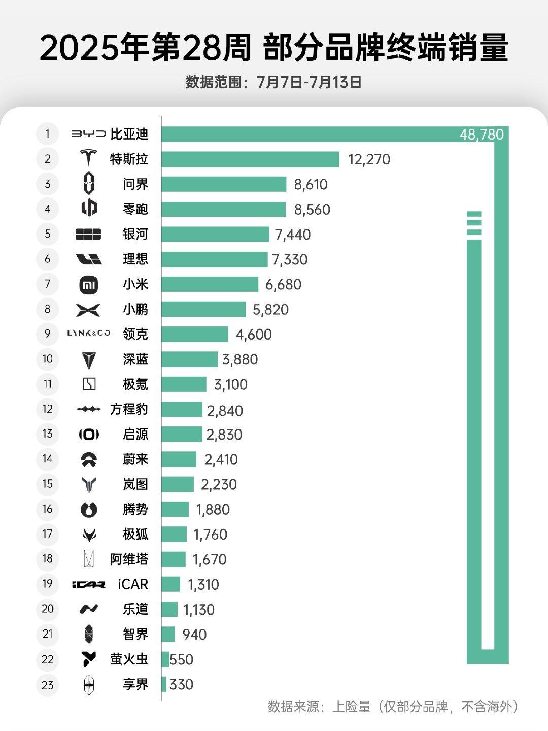 上周上险数，问界、零跑、理想依旧「霸占」造车新势力Top3席位。
蔚来，除了乐道