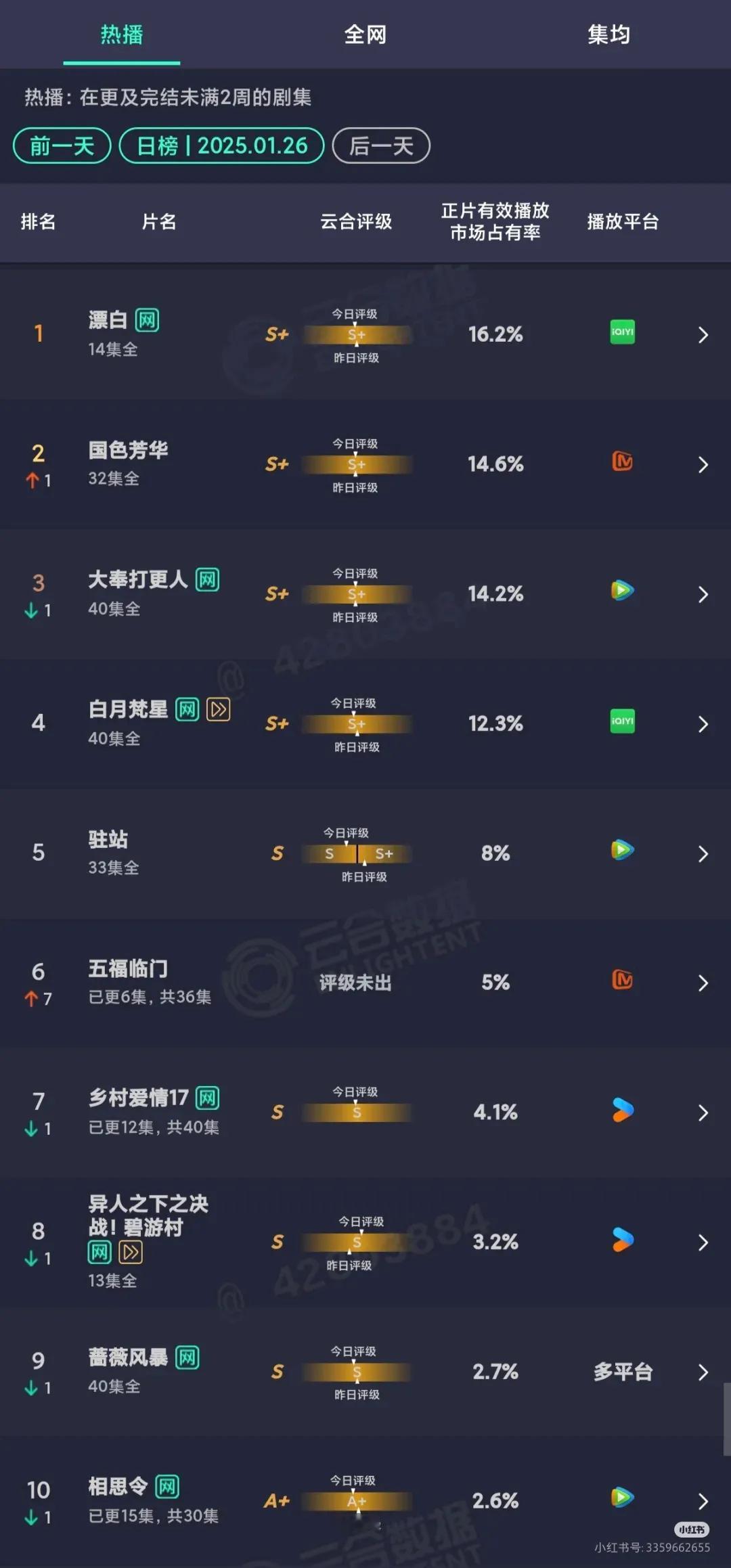 2025.1.26云合数据top5：
1、《漂白》
2、《国色芳华》
3、《大奉