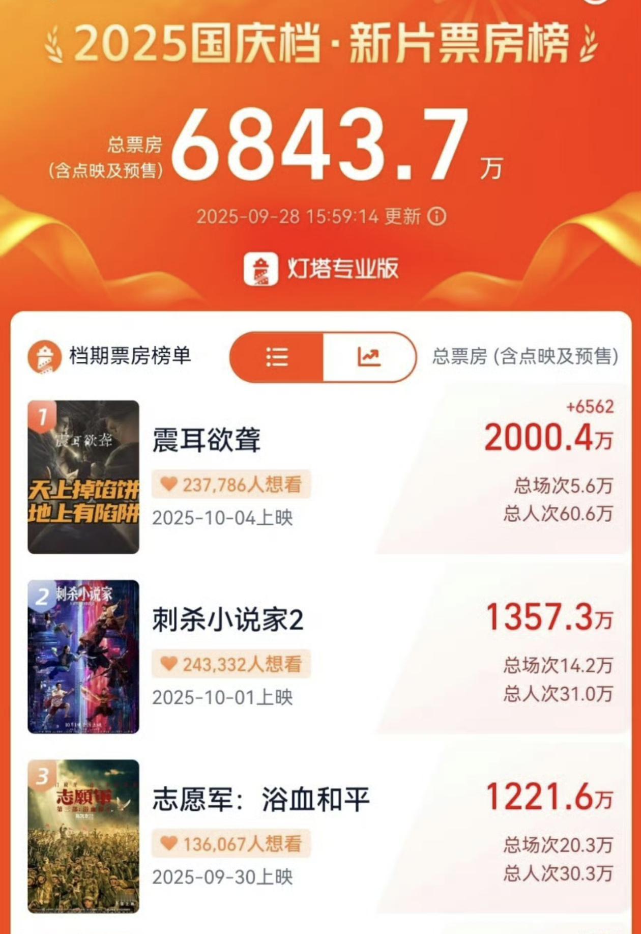 檀健次的震耳欲聋破2000万预售了这是要拿下国庆档票房第一的气势啊 ​​​