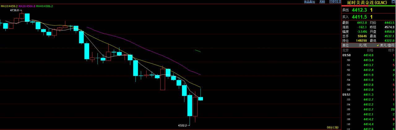 难以想象呀，
国际金价继续大幅暴跌，
行情的逻辑已经发生转变。
国际金价最低跌至