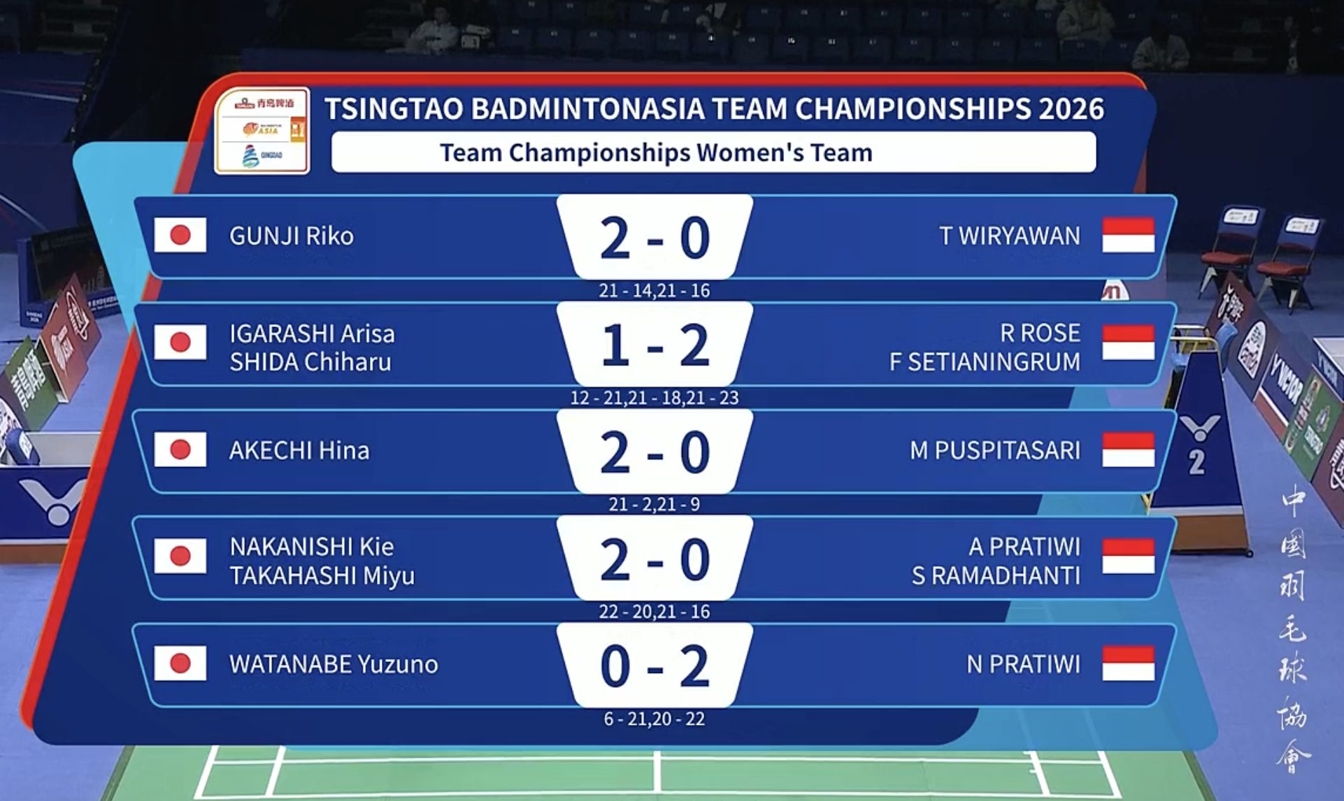 2026亚洲羽毛球团体锦标赛 【女团X组：日本🇯🇵 3-2 🇮🇩印尼】1