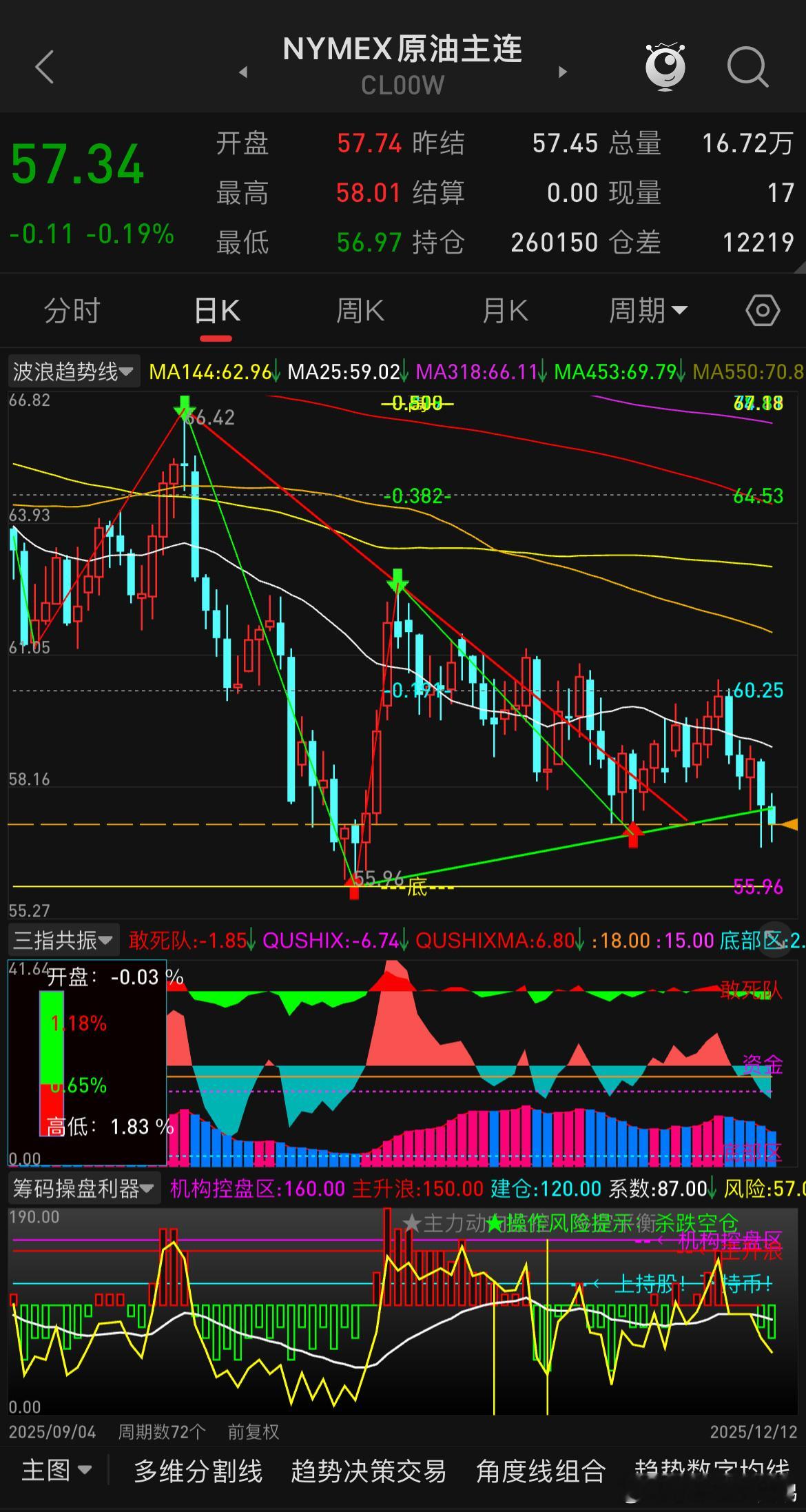 原油最近属实有点拉垮，前一波没站上60美元，而后回撤明显来到57美元附近，至于很