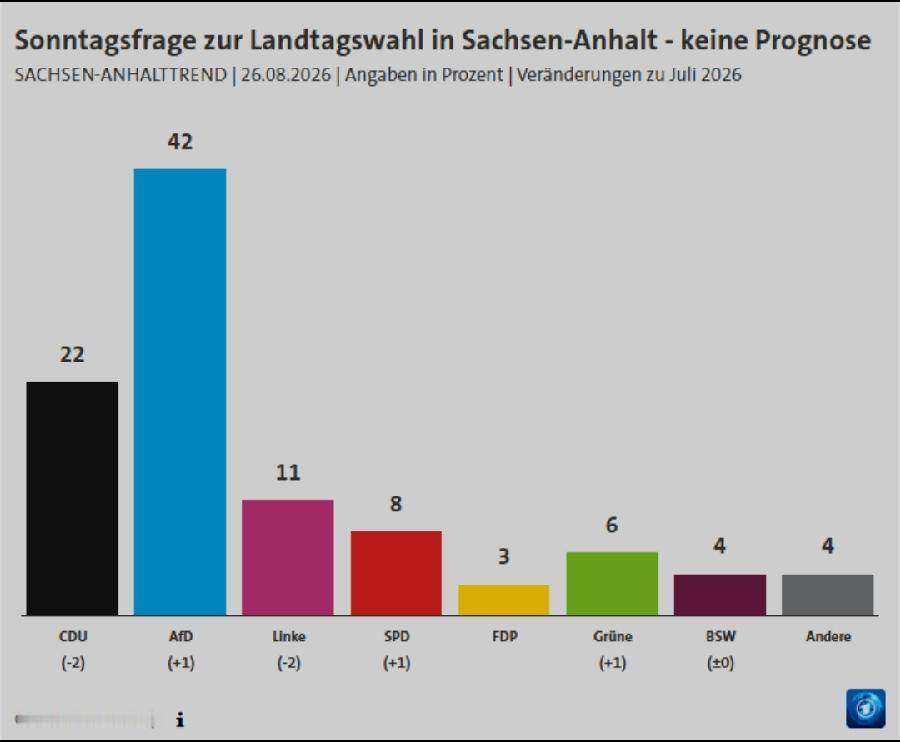 德国东部联邦州萨克森-安哈尔特（Sachsen-Anhalt）将于9月6日举行州