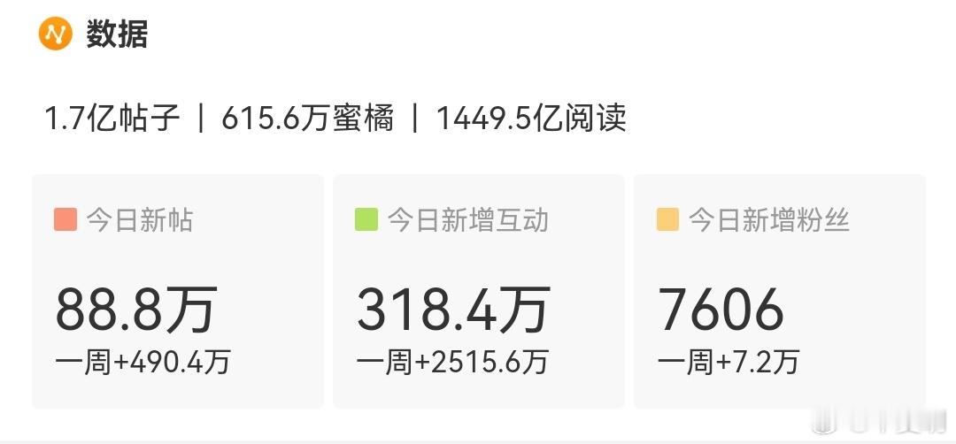 鞠婧祎超话还没到晚上就已经发帖88.8万了，好吉利的数字，鞠粉好牛!鞠婧祎 ​​