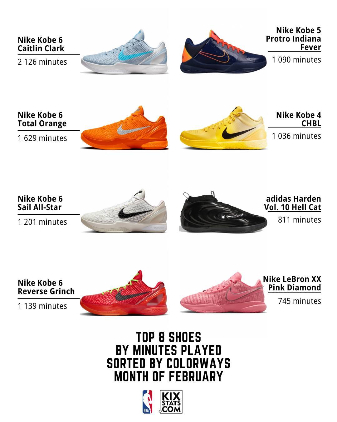 2月份NBA球员穿的最多的8双鞋，科比系列6双！剩下的是哈登10和詹姆斯20. 