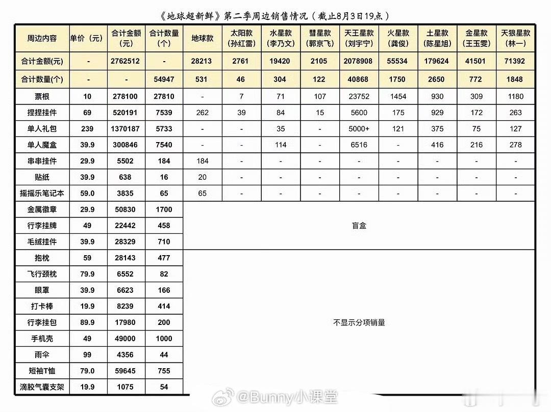 地球超新鲜2周边销售情况汇总，刘宇宁一个人就占了近80%，这是什么水平