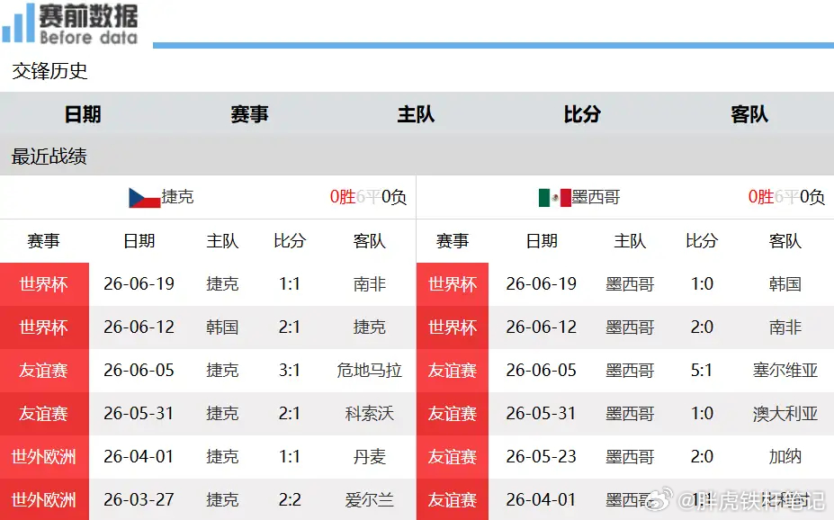 捷克vs墨西哥A组收官轮前瞻：墨西哥无心恋战轮换替补，捷克抢分搏出线，韩国击败南