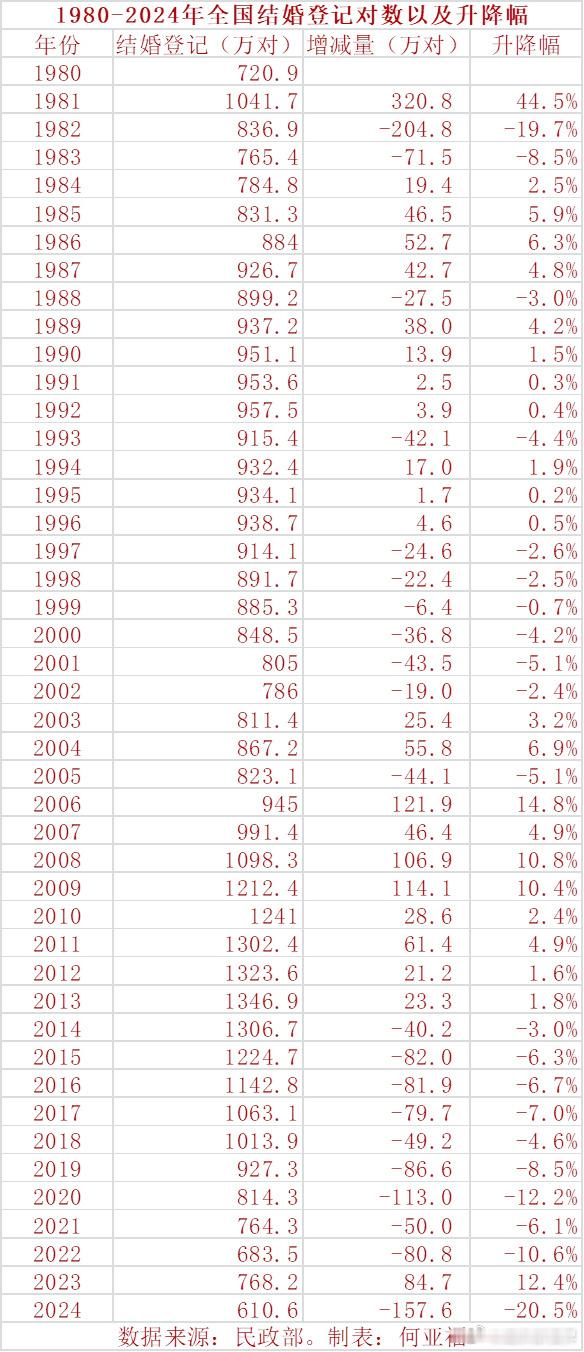 2024年结婚登记610.6万对 全年依法办理结婚登记610.6万对，结婚率为4