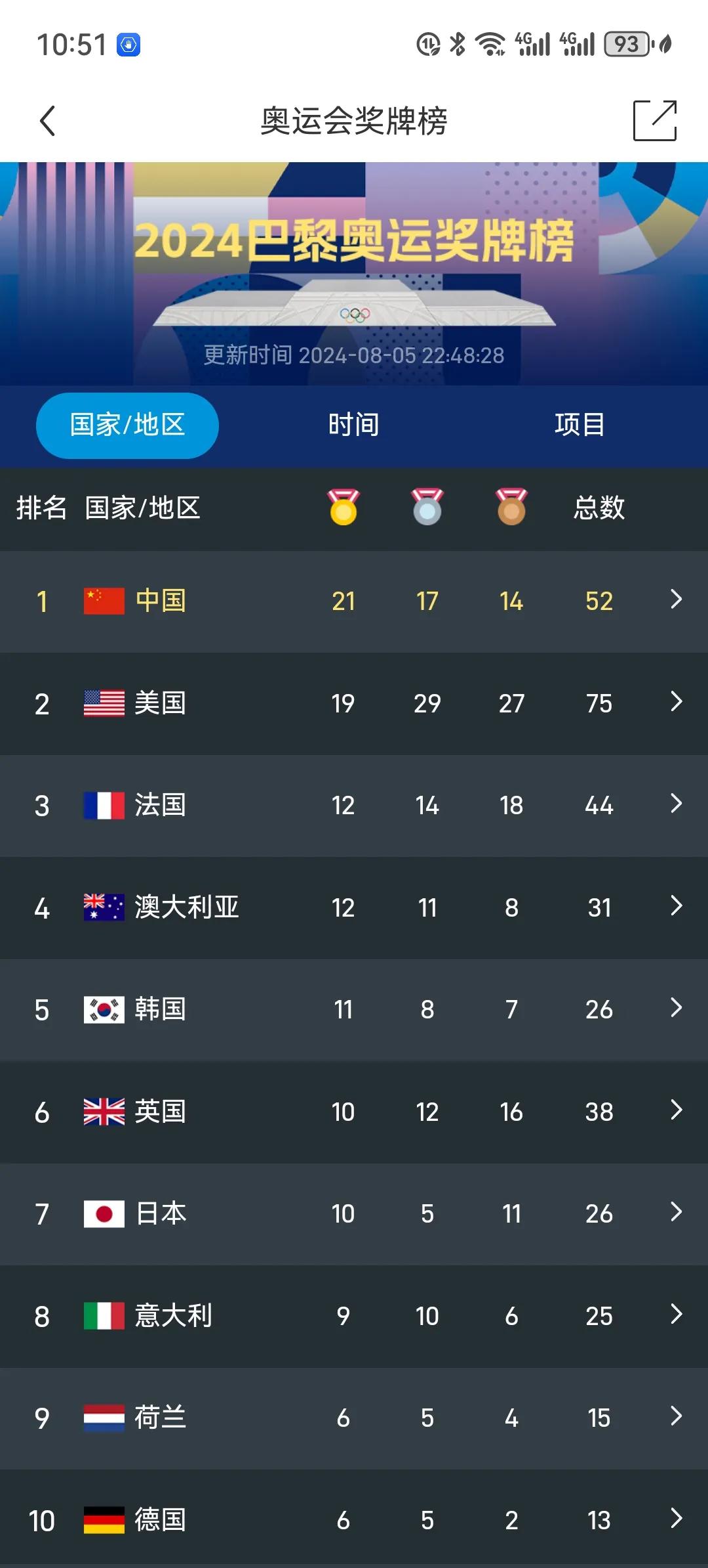 目前中国21金，预计32金稳如狗，35金有很大希望，追平上届38金有一定难度。
