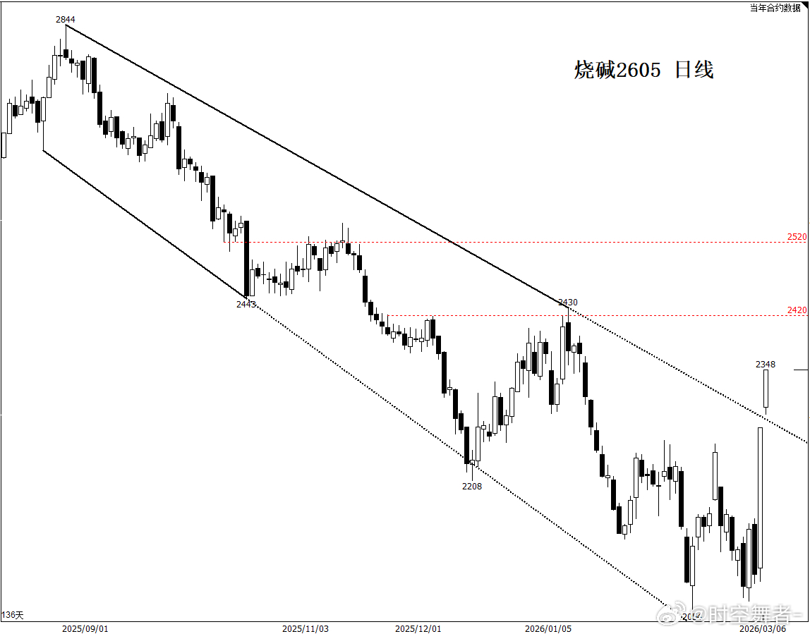 烧碱 二板，低位有利多的品种果然暴力。近半年市场很多品种呈现典型的“预期交易”特
