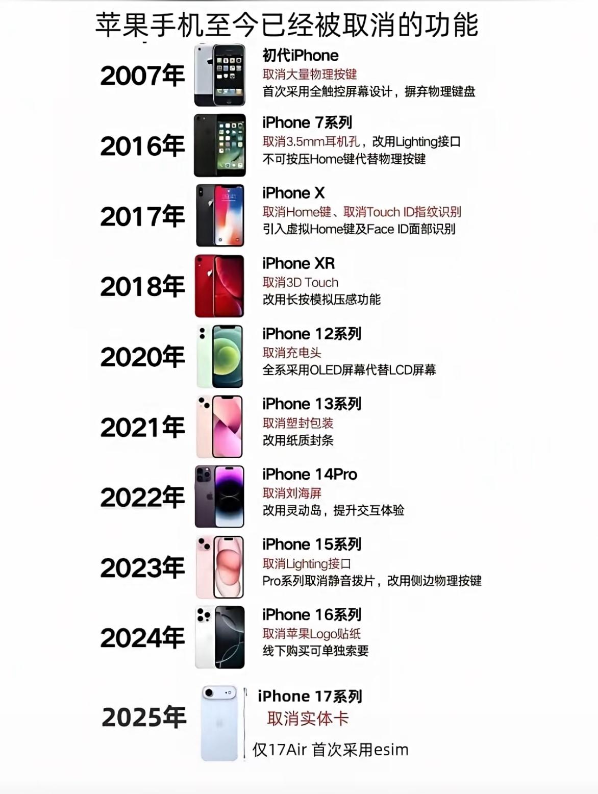 苹果这些年砍掉的功能，你最怀念哪一个？

2007年初代iPhone砍掉物理键盘