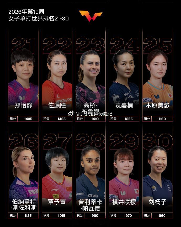 乒乓球国际乒联第19周世界排名出炉 国际乒联正式公布 2026 年第 19 周世