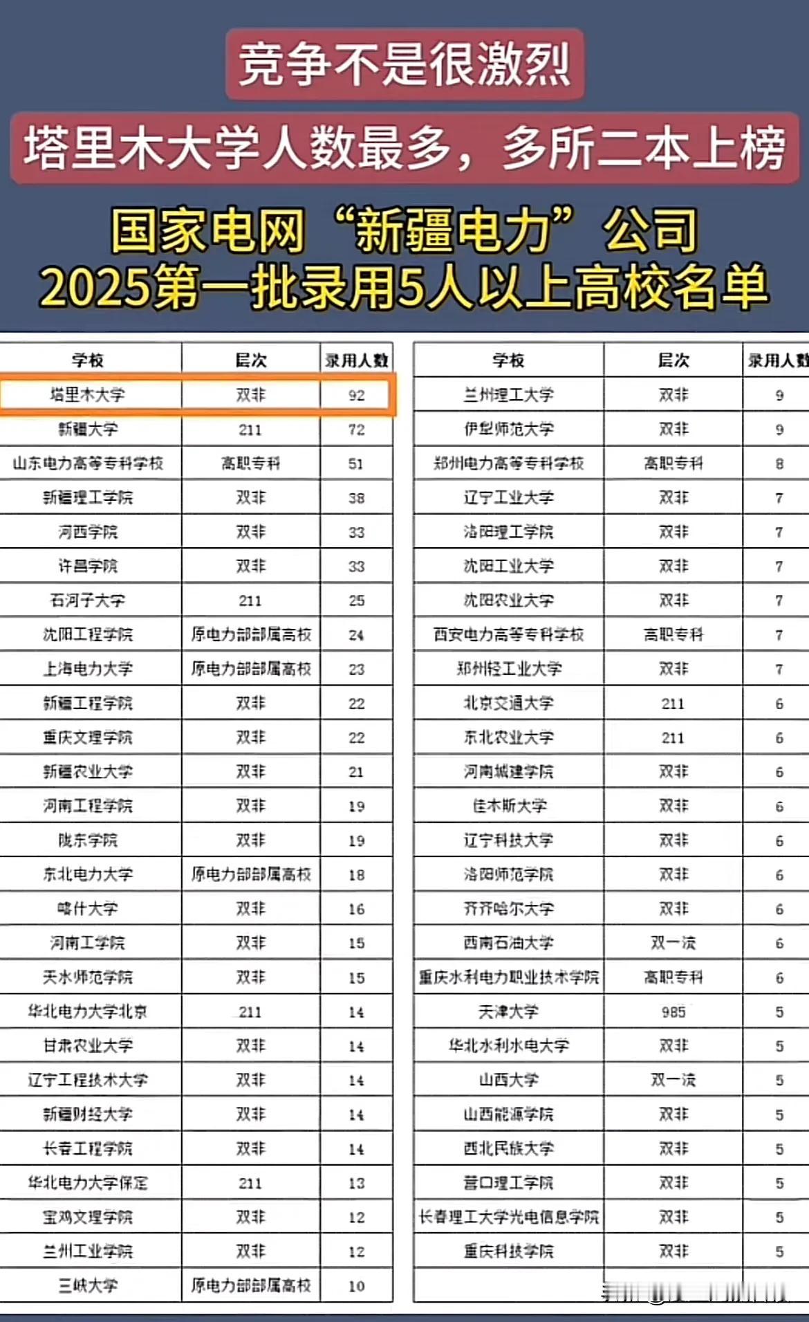 竞争不是很激烈

塔里木大学人数最多，多所二本上榜

国家电网 “新疆电力”公司