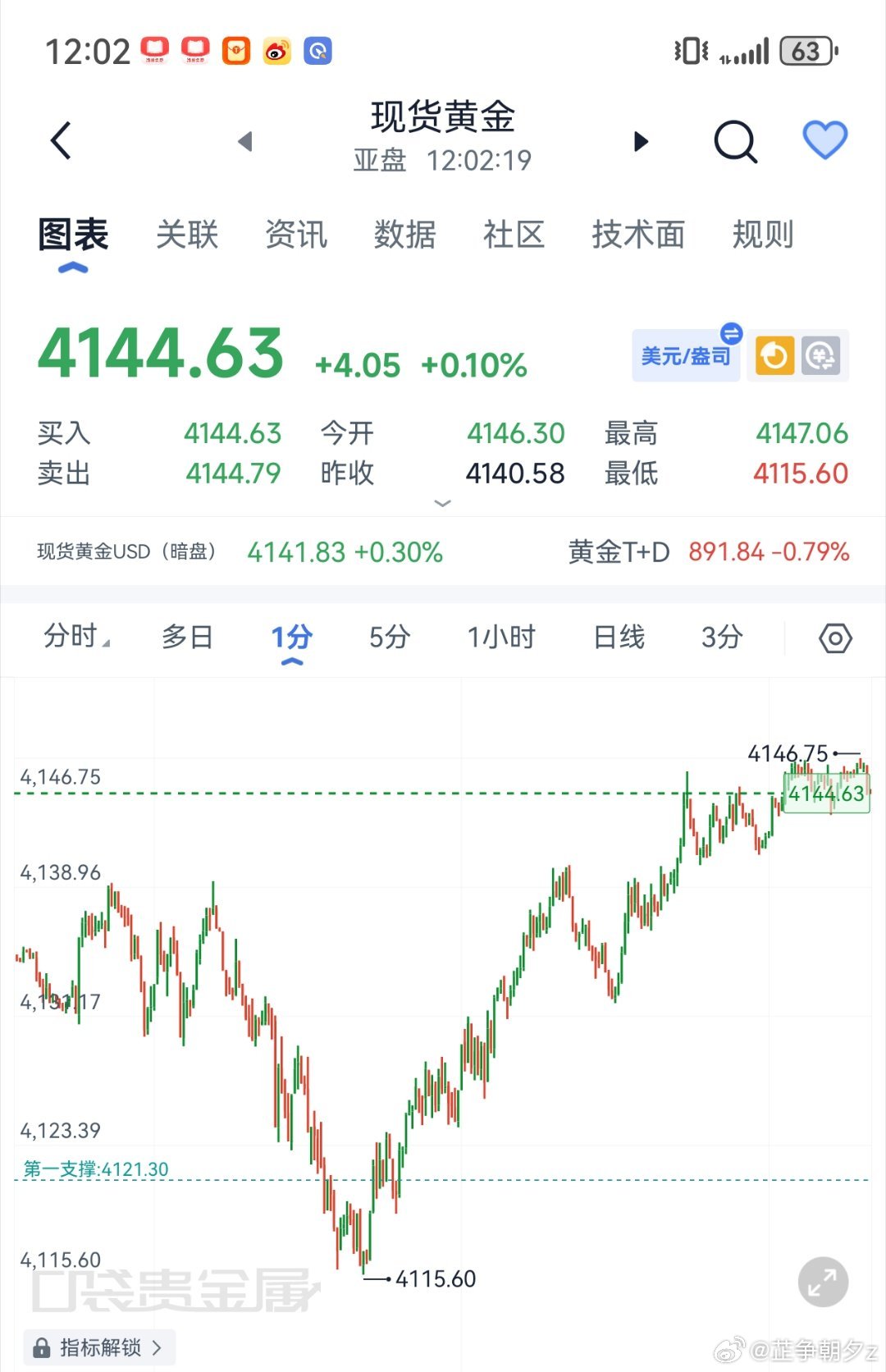 黄金[超话] 黄金上方4150有压制,现价4145附近继续箜，目标不变黄金现货黄