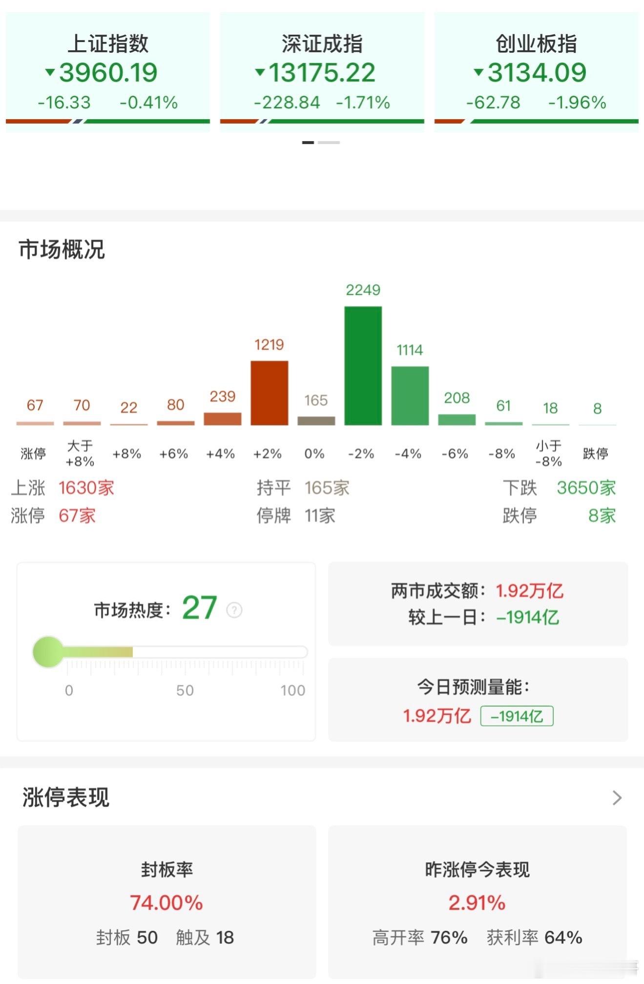 股票[超话]【收评：创业板指低开低走跌近2% 两市成交额萎缩近2000亿】11月