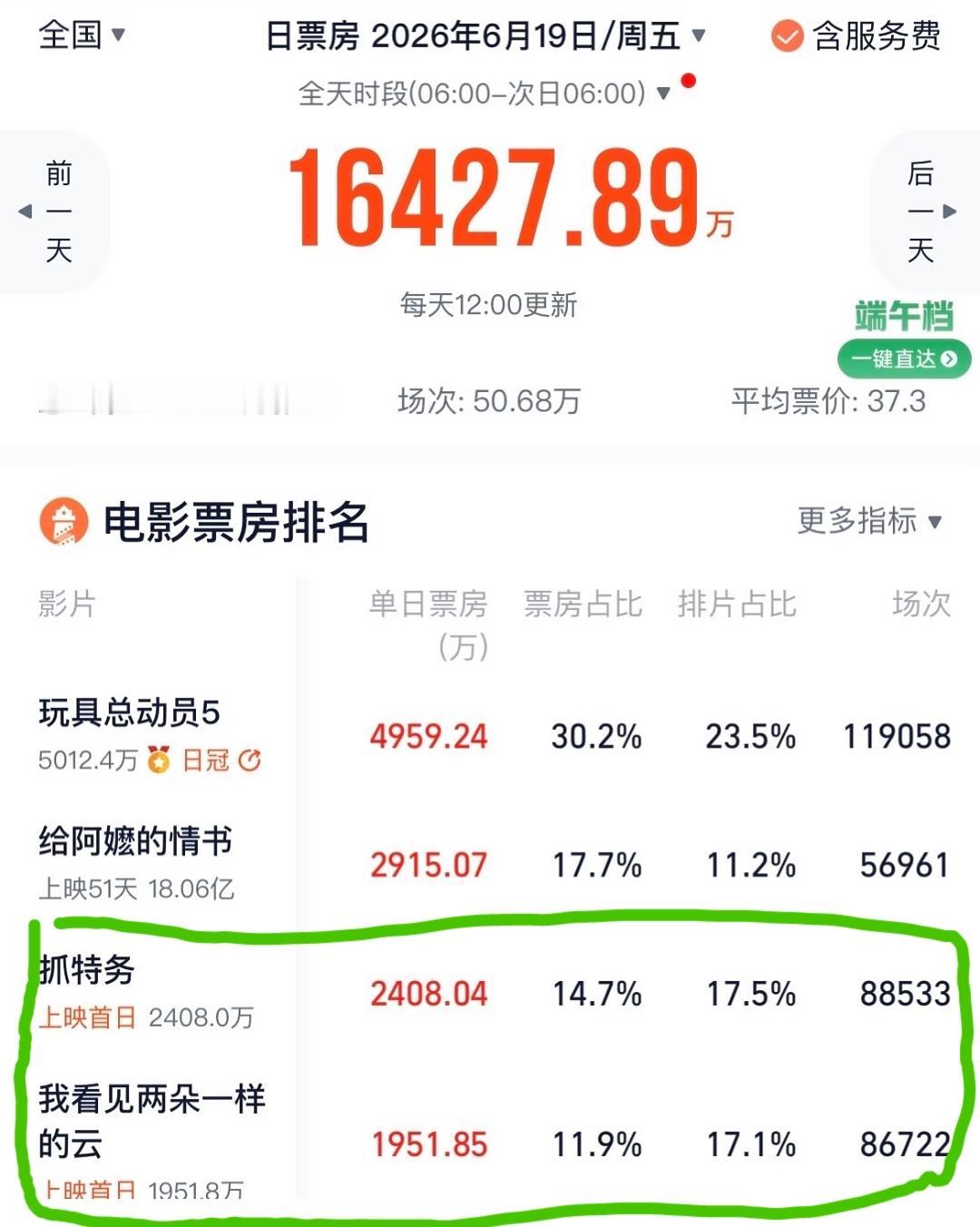两部新片《抓特务》、《我看见两朵一样的云》上映首日票房不尽如人意，都败给了上映5