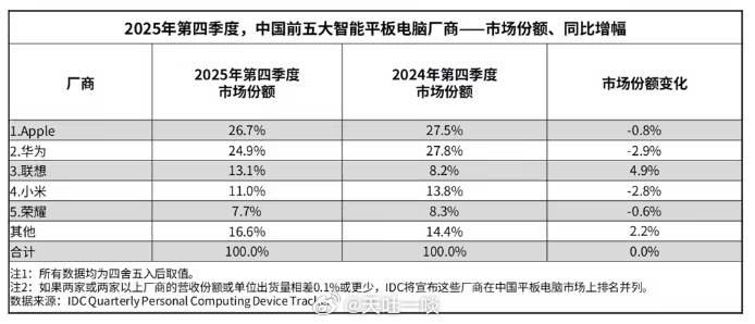 IDC发布了2025全年以及Q5国内平板电脑市场数据1、全年整体出货量3376万