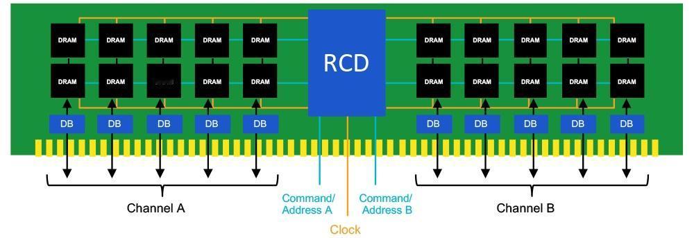 【Rambus发布第四代RCD芯片】日前，Rambus宣布，推出第四代寄存时钟驱