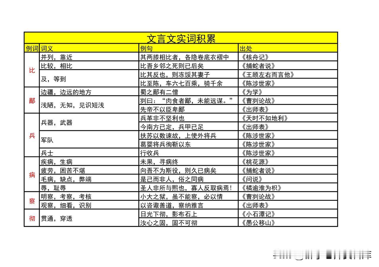 文言文实词整理了一份，扎实基础很重要