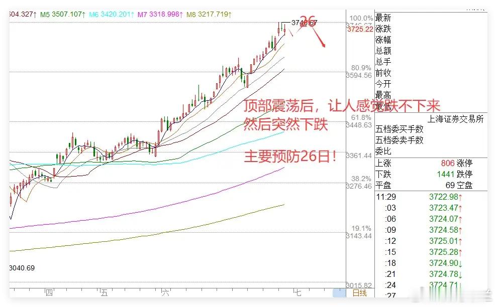 上午4大利好提振有限，A股冲高回落：下午会跳水吗？附后市预判上午A股市场迎来4项