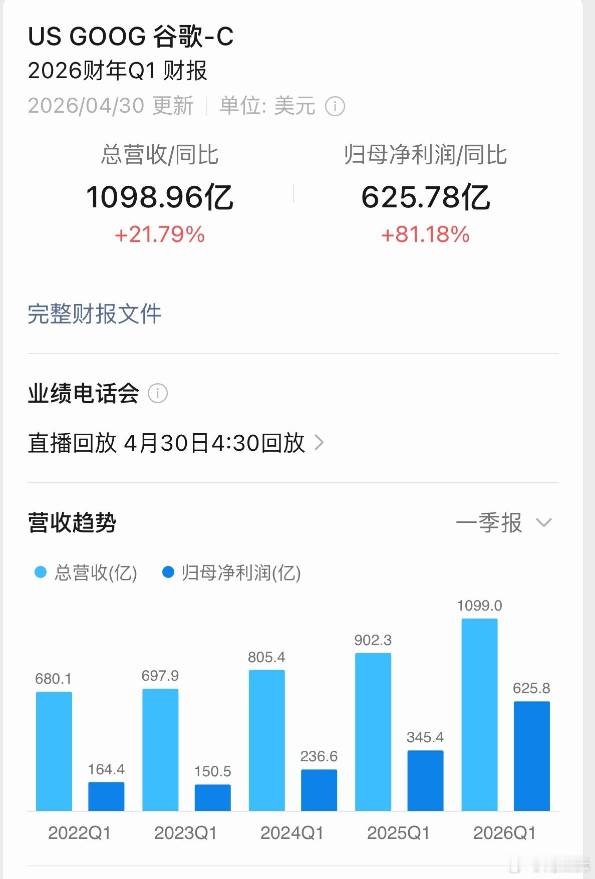 2026第一季度：谷歌营收 1099 亿美元，净利润 625 亿美元。苹果营收 