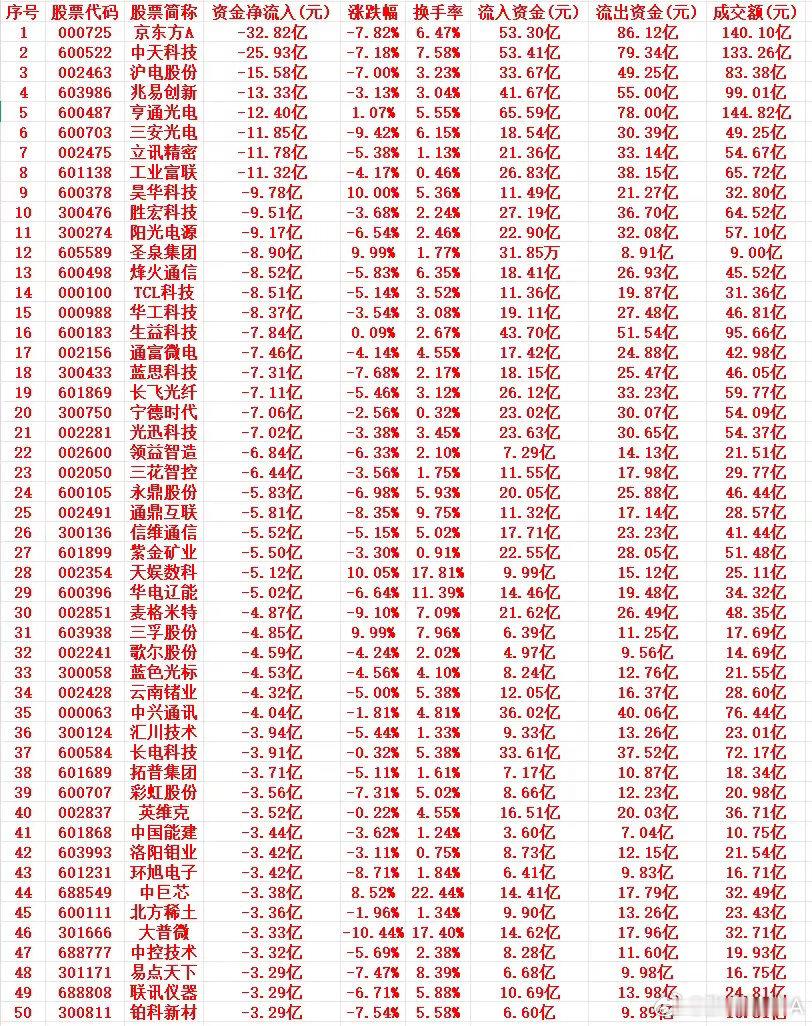 6月10号周三上午盘，主力趁高位，“大幅卖出”的个股名单1 000725 京东方
