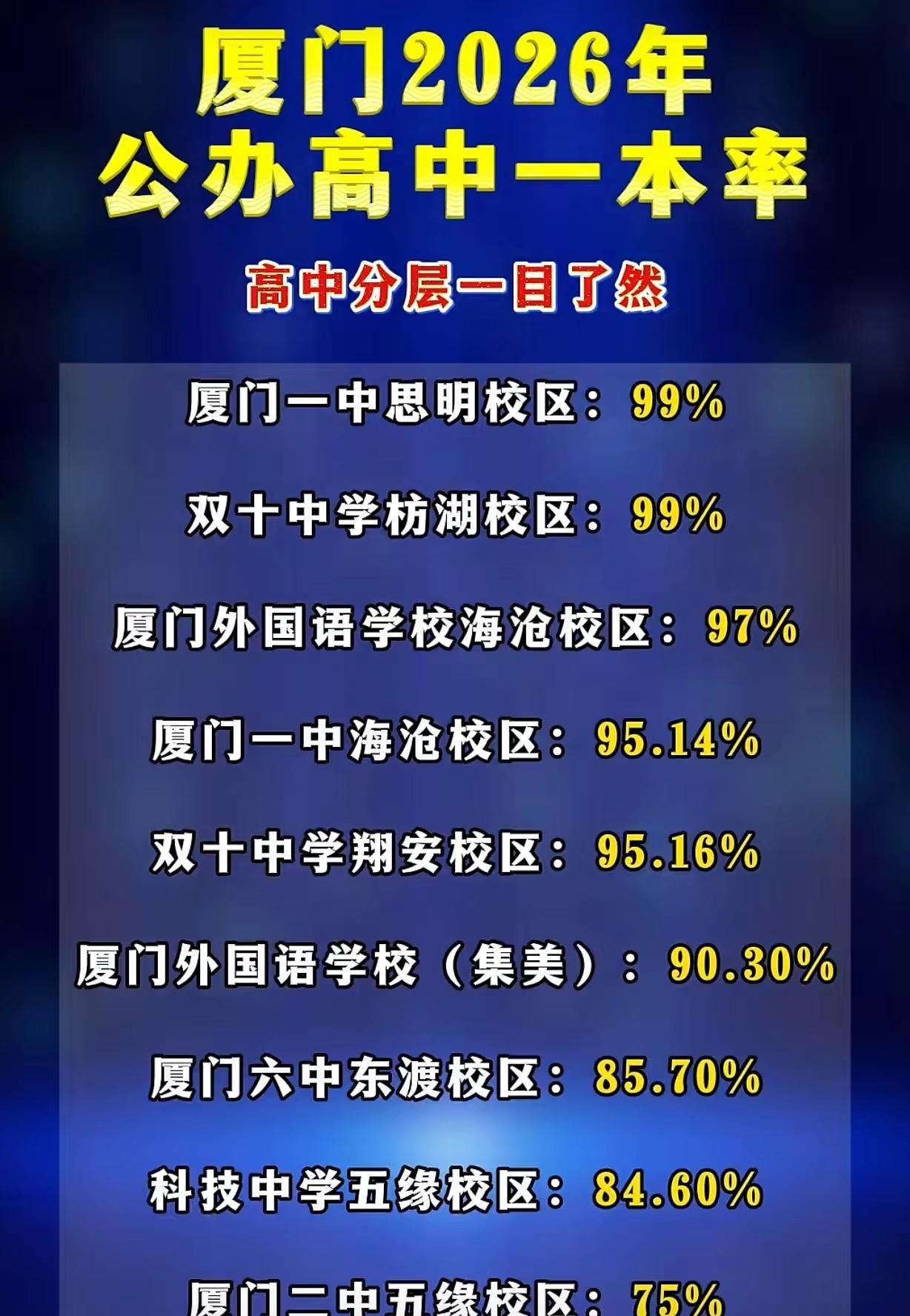 🏆厦门高中顶端梯队。2026厦门公办高中一本率榜单出炉，梯队层次一目了然！第一