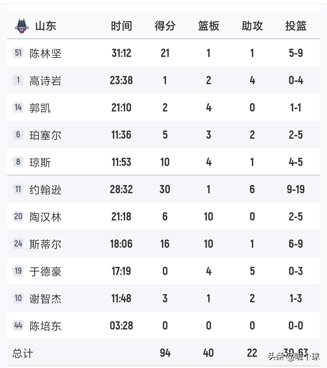 山东输山西，首先吐槽主教练邱彪，其次得说说于德豪，最后裁判的哨子有点离谱！
1、