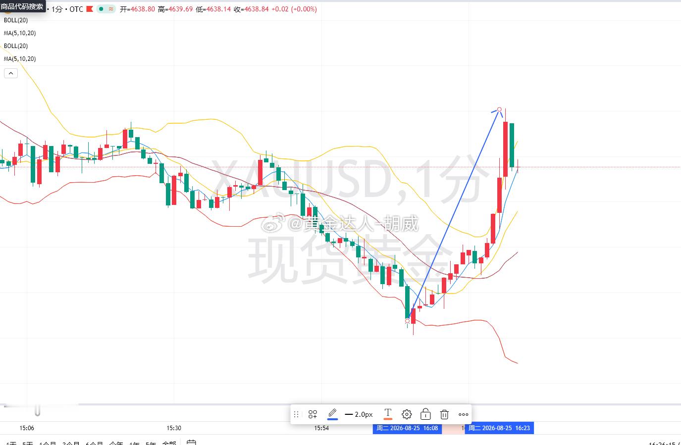他奶奶的扫完就上去了，绷不住了纯纯雷锋损啊！金价黄金