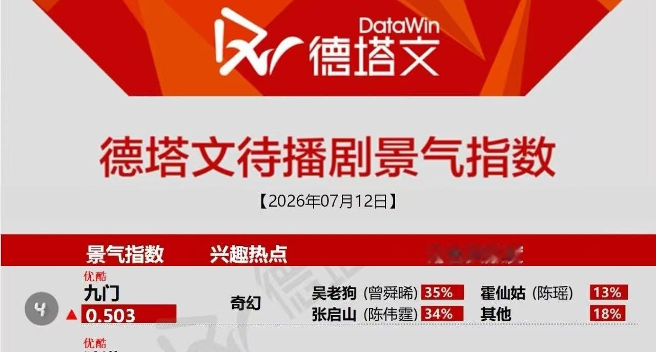 曾舜晞九门 zsx曾舜晞吴老狗 今天吴老狗德塔文占比又又又第一了，多次打破番位系