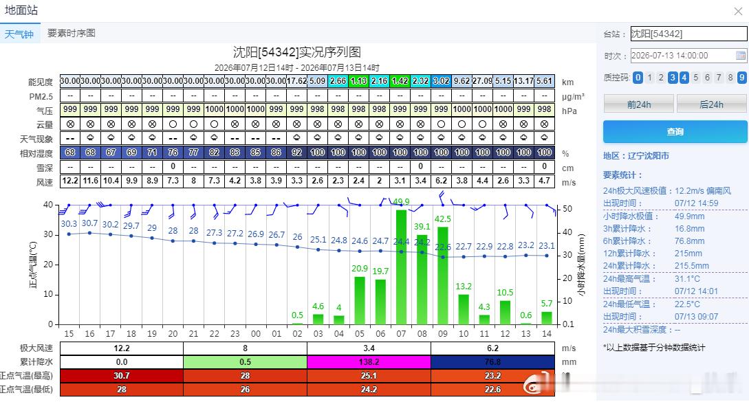 【沈阳强降雨】今天截至14时，沈阳降水量已经有215.5毫米，追平了当地观测史单