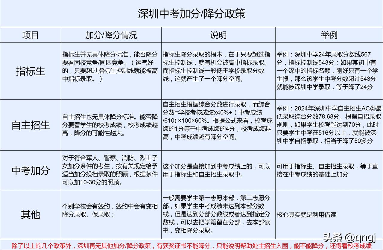 低分冲名校！深圳中考加分/降分政策。
[玫瑰]指标生降分录取的根本，在于只要超过