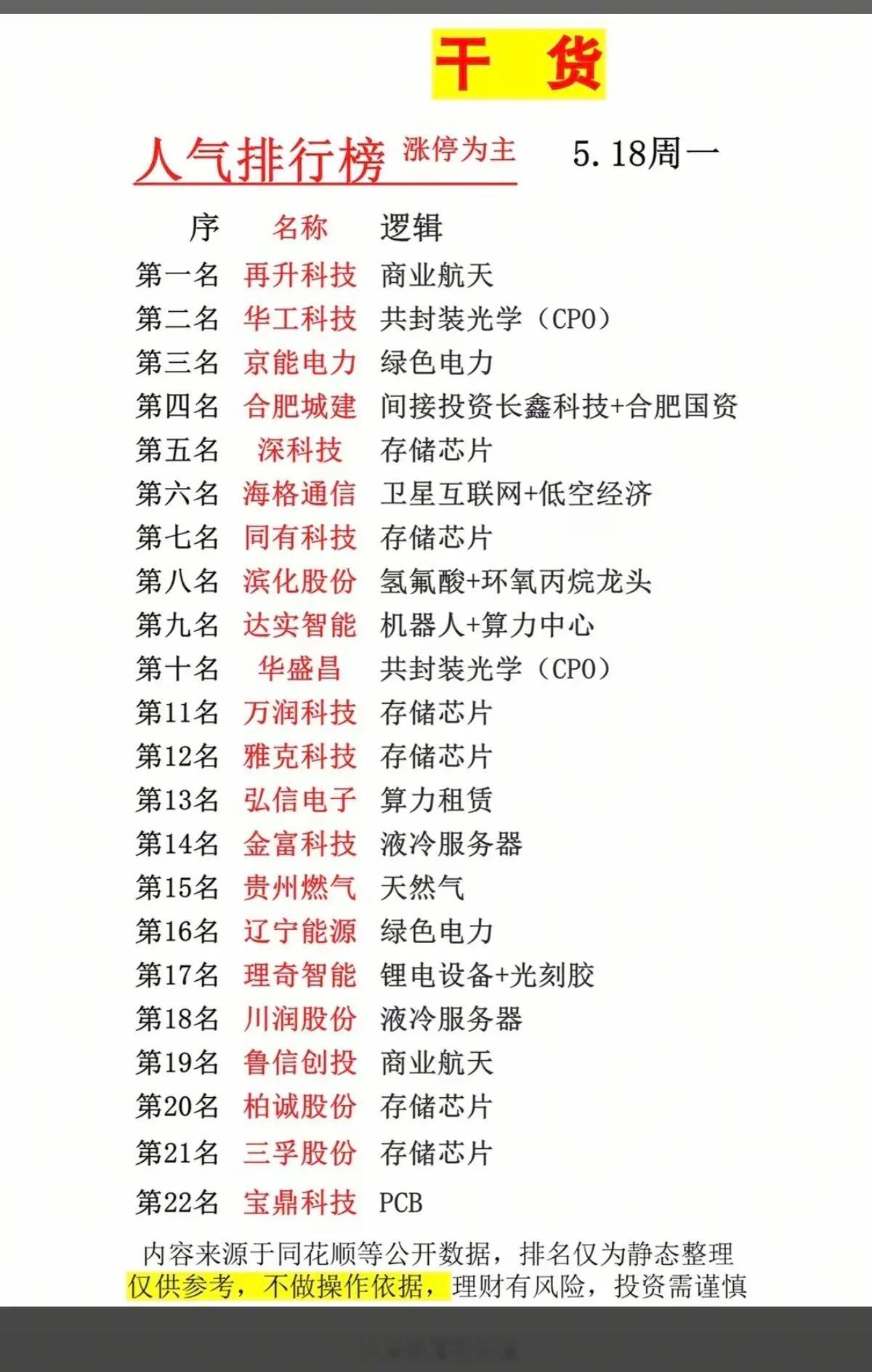 5.18周一  成交活跃个股+人气热度榜！1.商业航天2.共封装光学CPO3.存